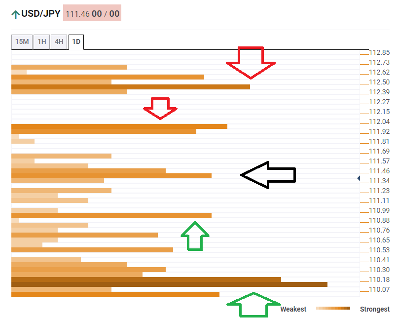 USD JPY  technical confluence February 17 2020